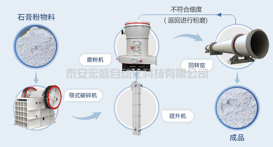 石膏粉生產線