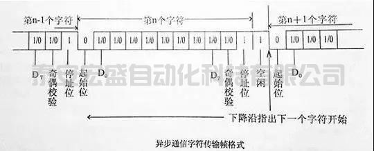 一文給你講清楚串口通訊的起始、數據、停止位都是怎么分配的！