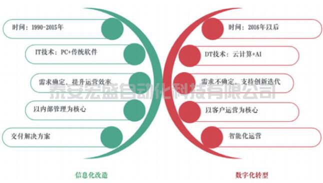 企業(yè)數(shù)字化轉(zhuǎn)型：信息化與數(shù)字化之爭(zhēng)！