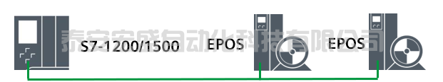 S7-1200/1500(T) 通過功能塊FB38051實現(xiàn) SINAMICS S200 的 EPOS 基本定位控制