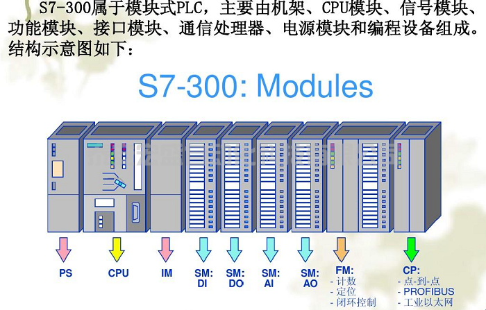 西門子S7300PLC忘了CPU密碼這么辦？ 