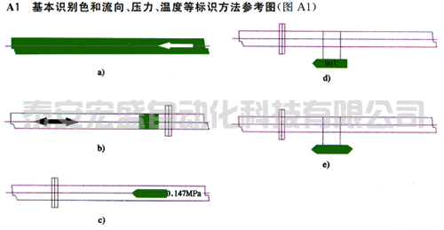 基本識(shí)別色和流向、壓力、溫度等標(biāo)識(shí)方法參考圖